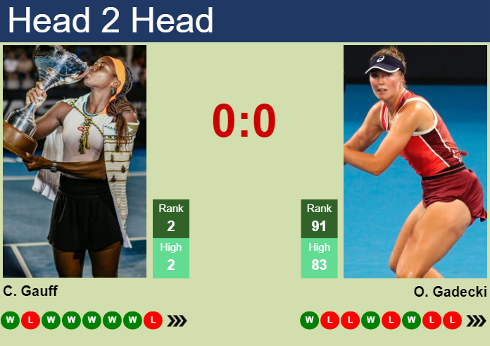 H2H, prediction of Cori Gauff vs Olivia Gadecki at the French Open with odds, preview, pick | 27th May 2025