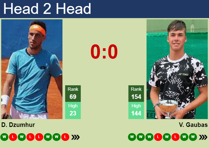 H2H, prediction of Damir Dzumhur vs Vilius Gaubas in Rome with odds, preview, pick | 7th May 2025