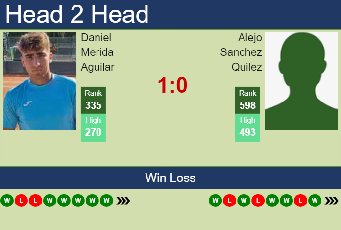 H2H, prediction of Daniel Merida Aguilar vs Alejo Sanchez Quilez in Oeiras 5 Challenger with odds, preview, pick | 12th May 2025