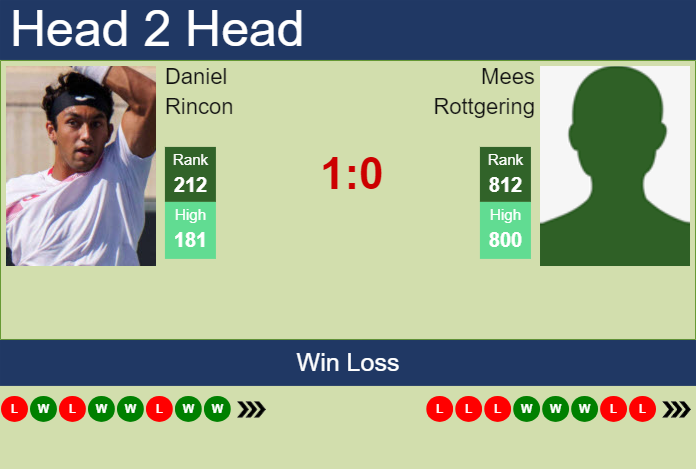 H2H, prediction of Daniel Rincon vs Mees Rottgering in Prague Challenger with odds, preview, pick | 6th May 2025