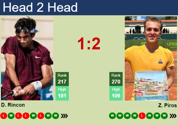 H2H, prediction of Daniel Rincon vs Zsombor Piros in Ostrava Challenger with odds, preview, pick | 2nd May 2025