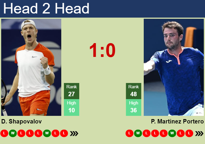 H2H, prediction of Denis Shapovalov vs Pedro Martinez Portero at the French Open with odds, preview, pick | 26th May 2025