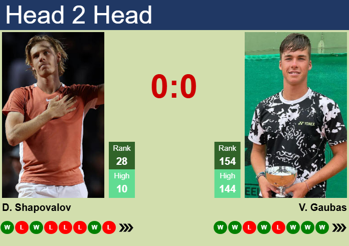 H2H, prediction of Denis Shapovalov vs Vilius Gaubas in Rome with odds, preview, pick | 9th May 2025