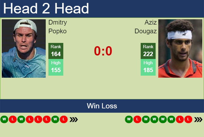 Prediction and head to head Dmitry Popko vs. Aziz Dougaz
