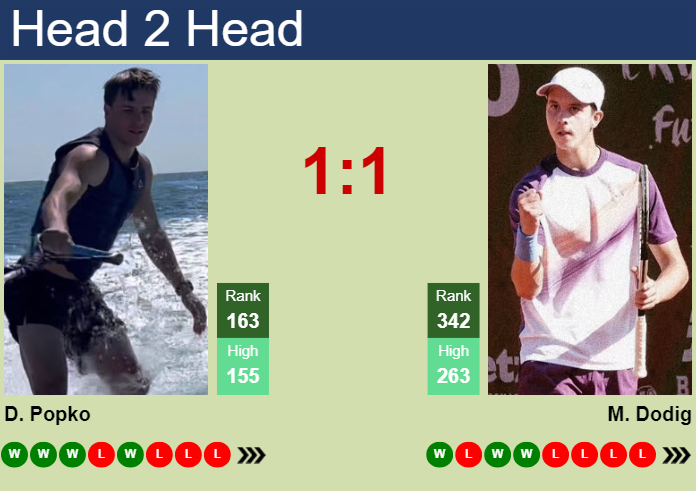 Prediction and head to head Dmitry Popko vs. Matej Dodig