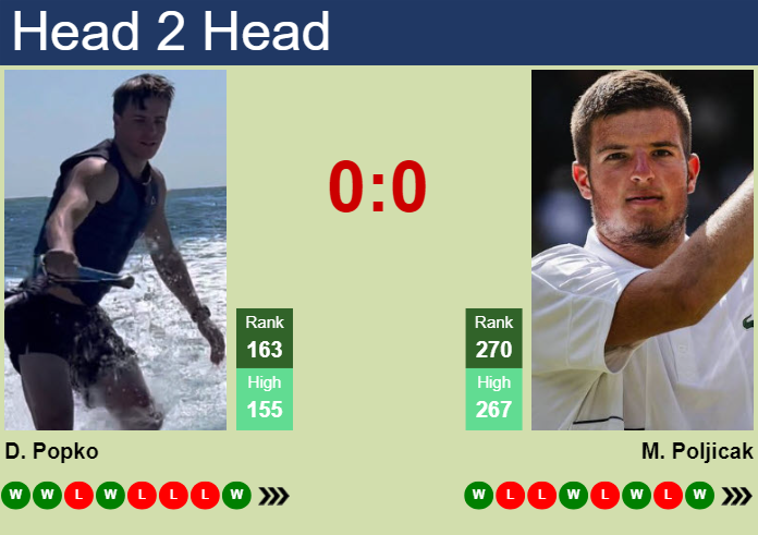 H2H, prediction of Dmitry Popko vs Mili Poljicak in Zagreb Challenger with odds, preview, pick | 14th May 2025