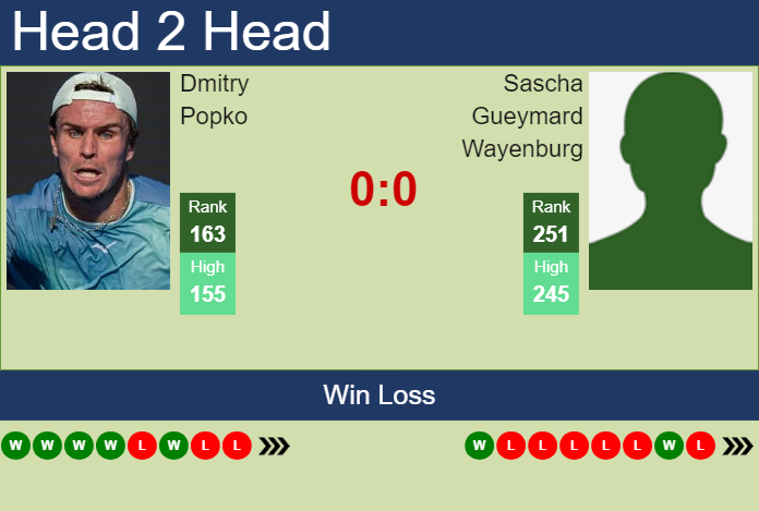 H2H, prediction of Dmitry Popko vs Sascha Gueymard Wayenburg in Prague Challenger with odds, preview, pick | 6th May 2025