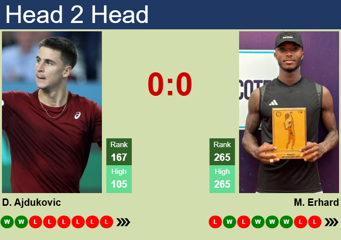 H2H, prediction of Duje Ajdukovic vs Mathys Erhard in Francavilla Challenger with odds, preview, pick | 5th May 2025