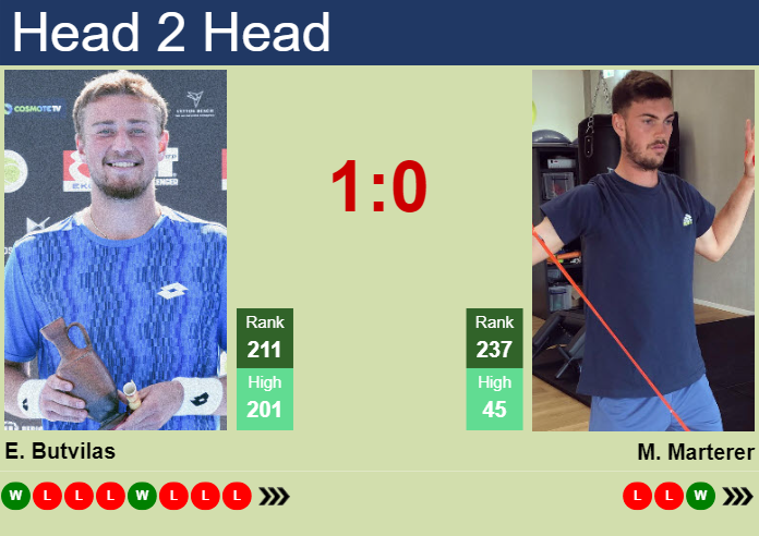 H2H, prediction of Edas Butvilas vs Maximilian Marterer at the French Open with odds, preview, pick | 19th May 2025 Prediction and head to head Edas Butvilas vs. Maximilian Marterer