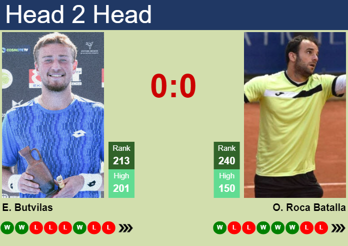 H2H, prediction of Edas Butvilas vs Oriol Roca Batalla in Tunis Challenger with odds, preview, pick | 12th May 2025