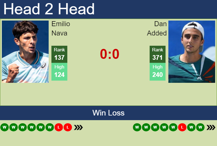 H2H, prediction of Emilio Nava vs Dan Added in Tunis Challenger with odds, preview, pick | 13th May 2025