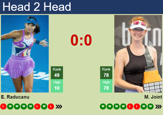 H2H, prediction of Emma Raducanu vs Maya Joint in Rome with odds, preview, pick | 7th May 2025