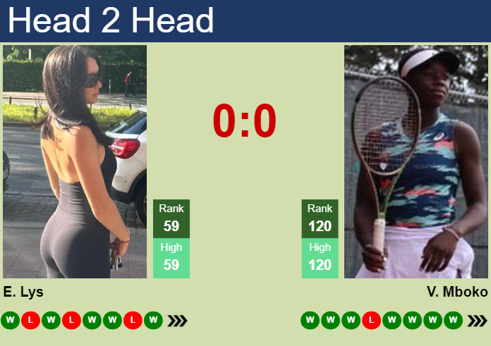 H2H, prediction of Eva Lys vs Victoria Mboko at the French Open with odds, preview, pick | 28th May 2025