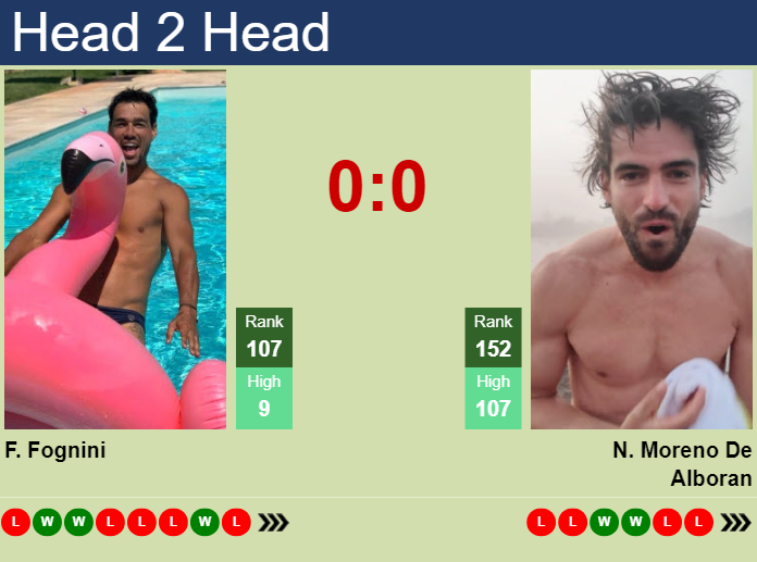 Prediction And Head To Head Fabio Fognini Vs. Nicolas Moreno De Alboran Mqdglf5ypf Prediction and head to head Fabio Fognini vs. Nicolas Moreno De Alboran