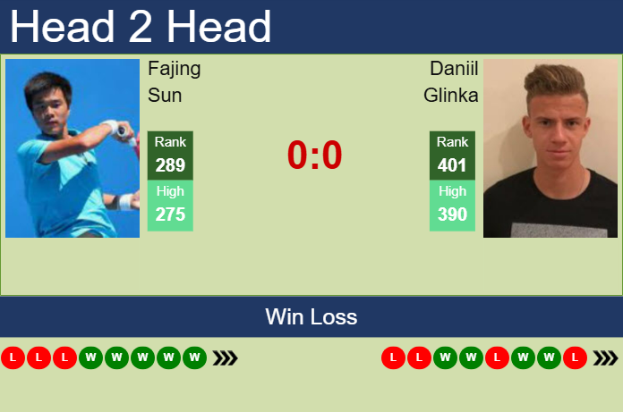 H2H, prediction of Fajing Sun vs Daniil Glinka in Tbilisi Challenger with odds, preview, pick | 19th May 2025