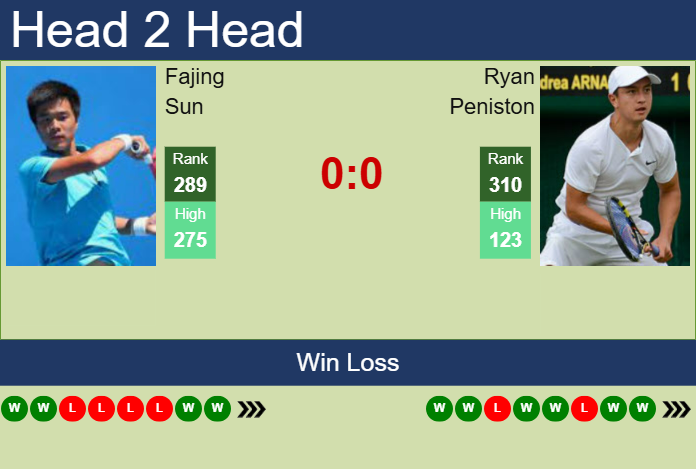 H2H, prediction of Fajing Sun vs Ryan Peniston in Wuxi Challenger with odds, preview, pick | 9th May 2025