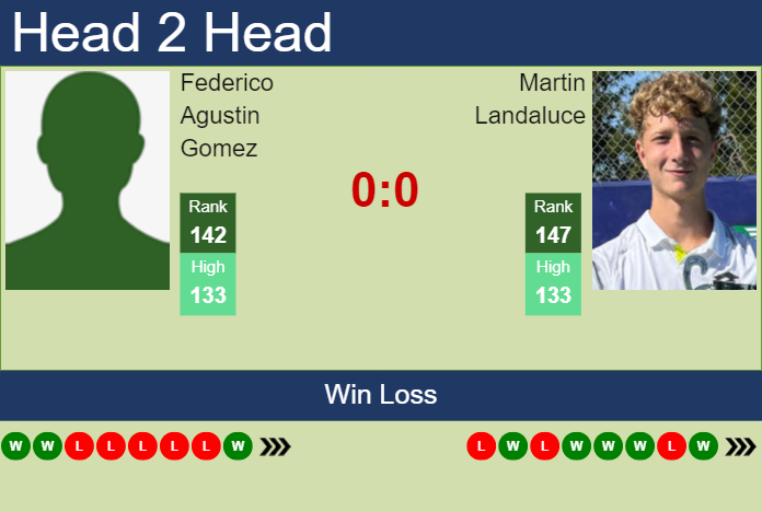 Prediction and head to head Federico Agustin Gomez vs. Martin Landaluce