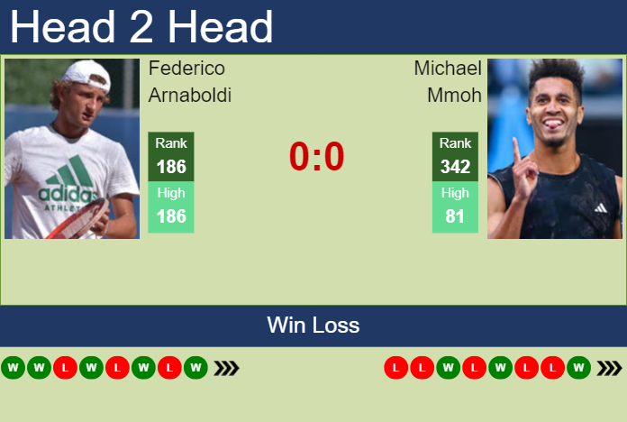 Prediction and head to head Federico Arnaboldi vs. Michael Mmoh