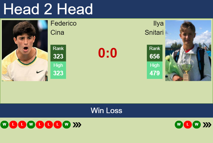 H2H, prediction of Federico Cina vs Ilya Snitari in Tbilisi Challenger with odds, preview, pick | 21st May 2025