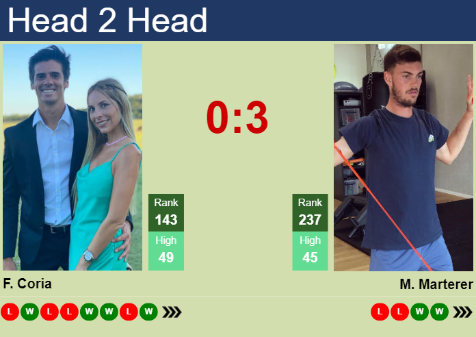 Prediction And Head To Head Federico Coria Vs. Maximilian Marterer Hcqdqa5afz Prediction and head to head Federico Coria vs. Maximilian Marterer