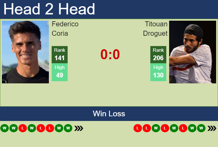 H2H, prediction of Federico Coria vs Titouan Droguet in Tunis Challenger with odds, preview, pick | 15th May 2025
