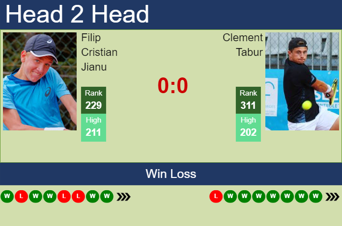 H2H, prediction of Filip Cristian Jianu vs Clement Tabur at the French Open with odds, preview, pick | 23rd May 2025