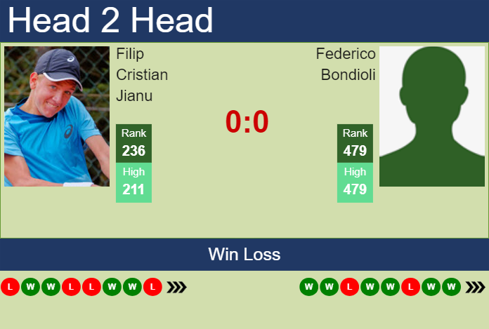 H2H, prediction of Filip Cristian Jianu vs Federico Bondioli in Vicenza Challenger with odds, preview, pick | 27th May 2025