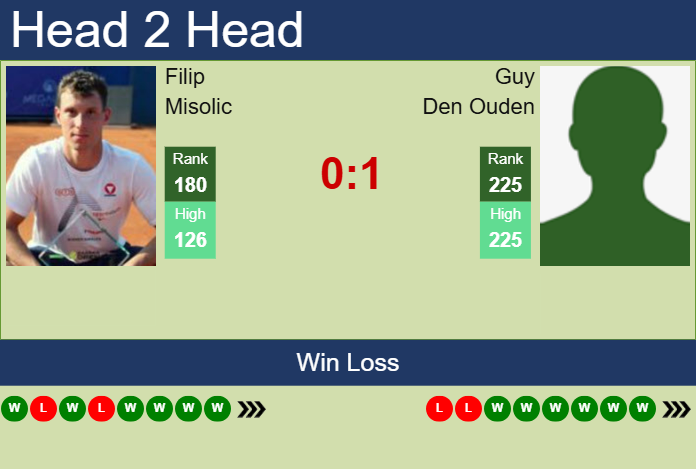H2H, prediction of Filip Misolic vs Guy Den Ouden in Prague Challenger with odds, preview, pick | 11th May 2025