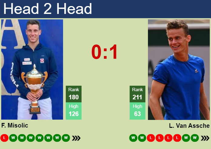H2H, prediction of Filip Misolic vs Luca Van Assche in Zagreb Challenger with odds, preview, pick | 15th May 2025