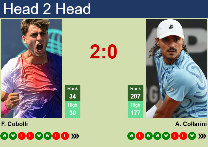 H2H, prediction of Flavio Cobolli vs Andrea Collarini in Turin Challenger with odds, preview, pick | 15th May 2025
