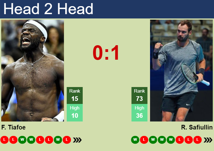Prediction And Head To Head Frances Tiafoe Vs. Roman Safiullin Ra8dsyvli3 Prediction and head to head Frances Tiafoe vs. Roman Safiullin