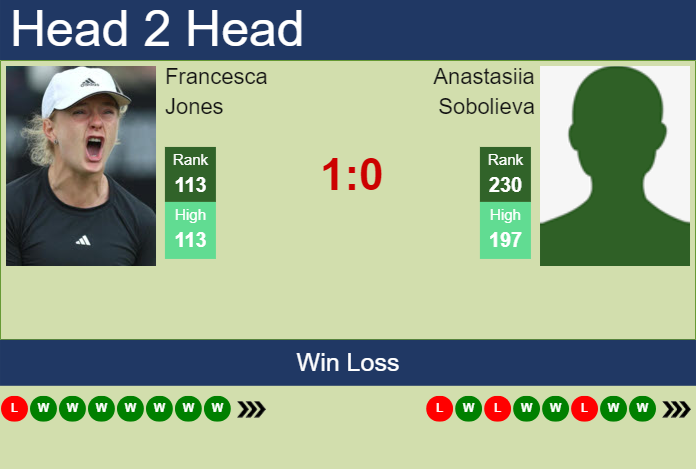 H2H, prediction of Francesca Jones vs Anastasiia Sobolieva at the French Open with odds, preview, pick | 23rd May 2025