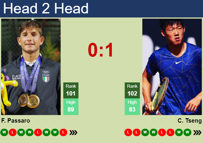H2H, prediction of Francesco Passaro vs Chun Hsin Tseng in Rome with odds, preview, pick | 7th May 2025