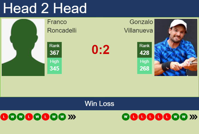 H2H, prediction of Franco Roncadelli vs Gonzalo Villanueva in Santos Challenger with odds, preview, pick | 9th May 2025