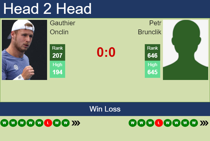 H2H, prediction of Gauthier Onclin vs Petr Brunclik in Ostrava Challenger with odds, preview, pick | 2nd May 2025