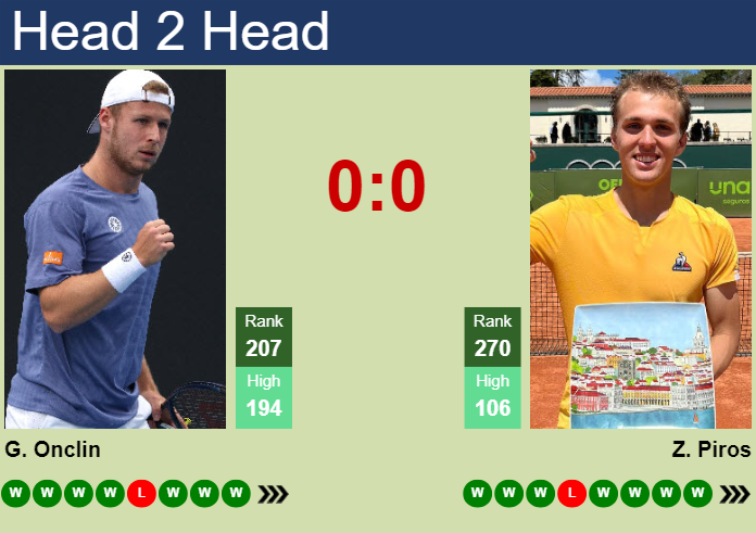 H2H, prediction of Gauthier Onclin vs Zsombor Piros in Ostrava Challenger with odds, preview, pick | 3rd May 2025