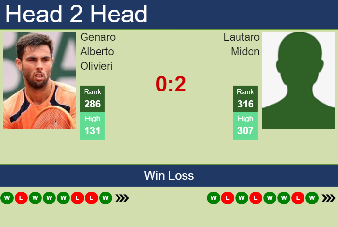 H2H, prediction of Genaro Alberto Olivieri vs Lautaro Midon in Santos Challenger with odds, preview, pick | 8th May 2025