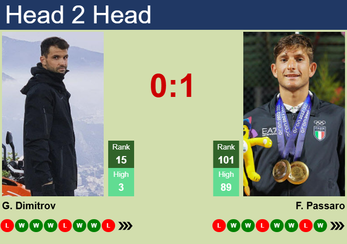 Prediction And Head To Head Grigor Dimitrov Vs. Francesco Passaro Xvctbl3bkf Prediction and head to head Grigor Dimitrov vs. Francesco Passaro