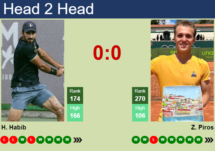 H2H, prediction of Hady Habib vs Zsombor Piros in Ostrava Challenger with odds, preview, pick | 4th May 2025