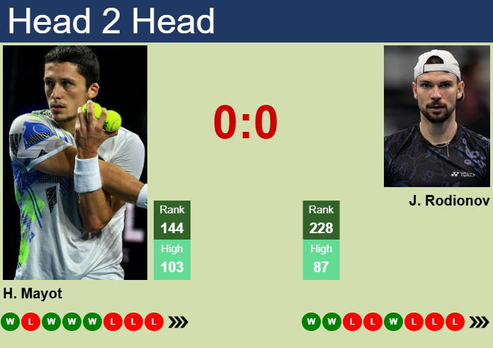 H2H, prediction of Harold Mayot vs Jurij Rodionov in Zagreb Challenger with odds, preview, pick | 13th May 2025