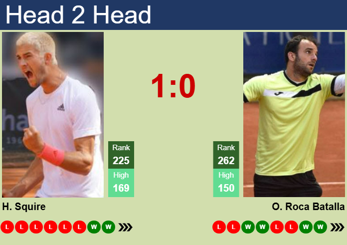 H2H, prediction of Henri Squire vs Oriol Roca Batalla in Ostrava Challenger with odds, preview, pick | 2nd May 2025