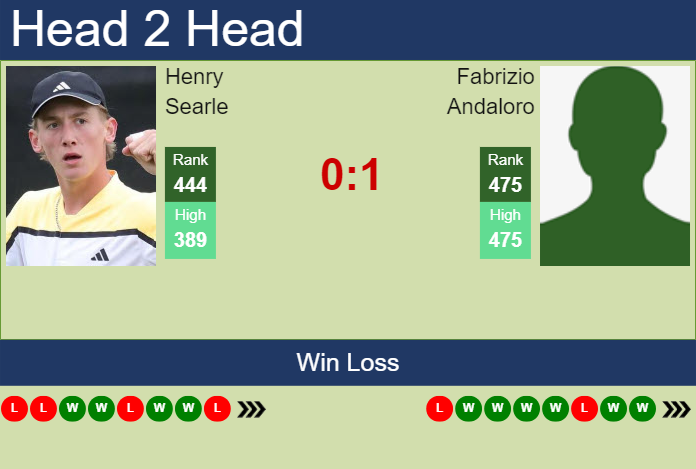 H2H, prediction of Henry Searle vs Fabrizio Andaloro in Tbilisi Challenger with odds, preview, pick | 20th May 2025