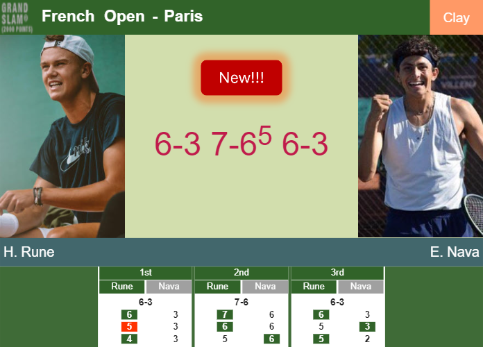 LIVE UPDATES. Holger Rune topples Nava in the 2nd round – FRENCH OPEN RESULTS