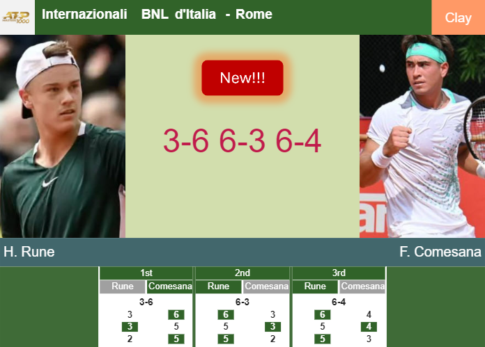 LIVE UPDATES. Holger Rune tops Comesana in the 2nd round – ROME RESULTS