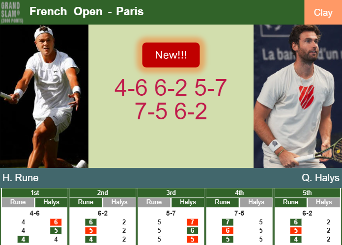 LIVE UPDATES. Holger Rune aces Halys in the 3rd round at the French Open – FRENCH OPEN RESULTS