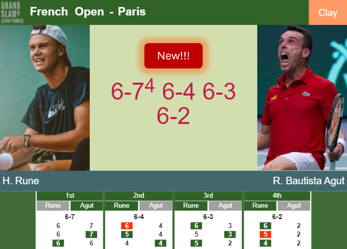 LIVE UPDATES. Holger Rune beats Bautista Agut in the 1st round – FRENCH OPEN RESULTS