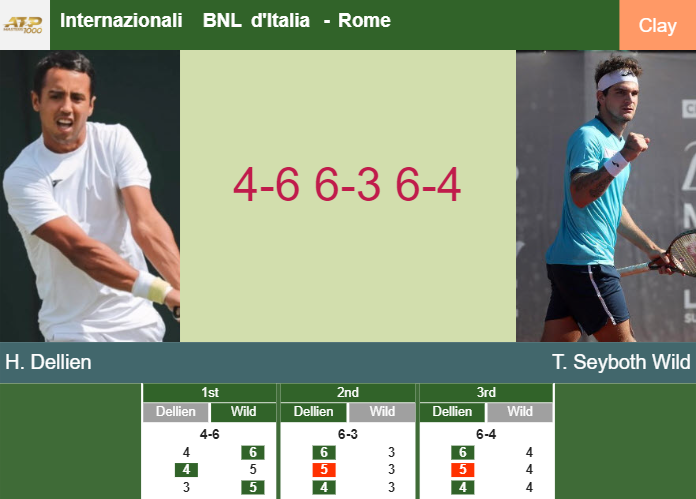 Hugo Dellien gets the better of Seyboth Wild in the 2nd round to play vs De Minaur at the Internazionali BNL d’Italia – ROME RESULTS Prediction-and-head-to-head-Hugo-Dellien-vs-Thiago-Seyboth-Wild