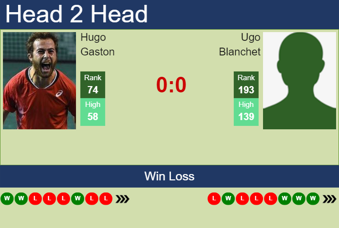 H2H, prediction of Hugo Gaston vs Ugo Blanchet at the French Open with odds, preview, pick | 26th May 2025