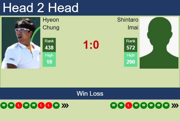 H2H, prediction of Hyeon Chung vs Shintaro Imai in Wuxi Challenger with odds, preview, pick | 5th May 2025