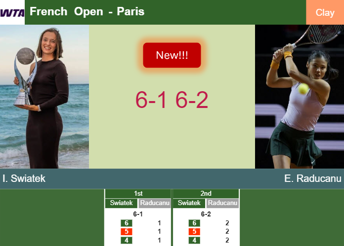 LIVE UPDATES. Iga Swiatek breezes past Raducanu in the 2nd round at the French Open – FRENCH OPEN RESULTS